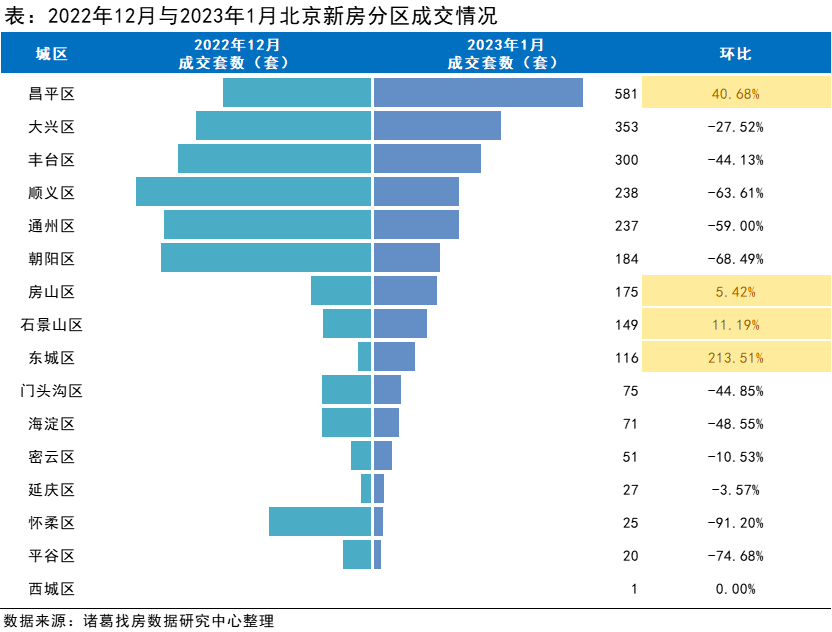  诸葛找房：北京2023年1月受假期影响楼市成交下滑，涨价信心大幅提升_中国网地产